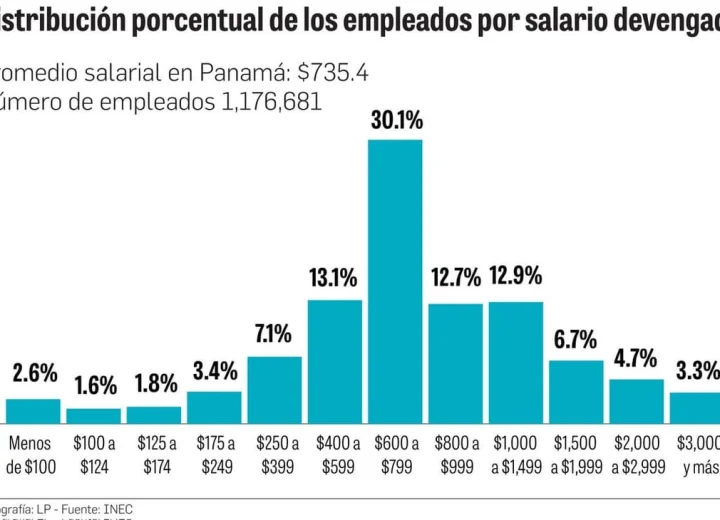 </li></p>
<p><li>Se examina en el subreddit r/Panama cuál es el salario promedio de una persona que ocupa el puesto de supervisor logístico en el país.</li></ol>