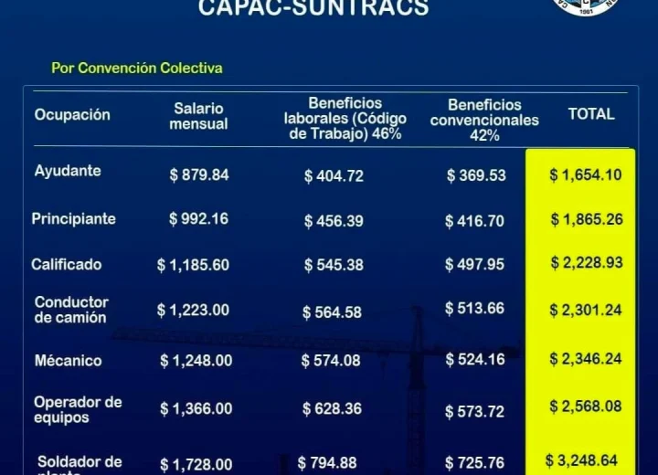 Sueldo promedio mensual de un conductor en Panamá