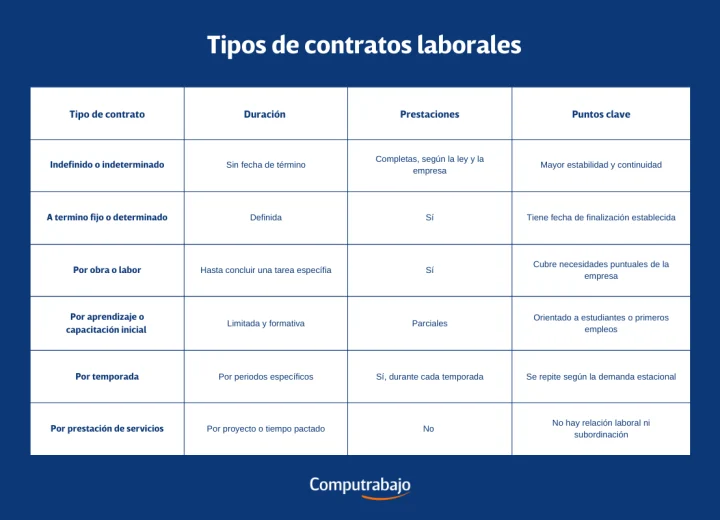 Tipos de contratos laborales: todo lo que tienes que saber