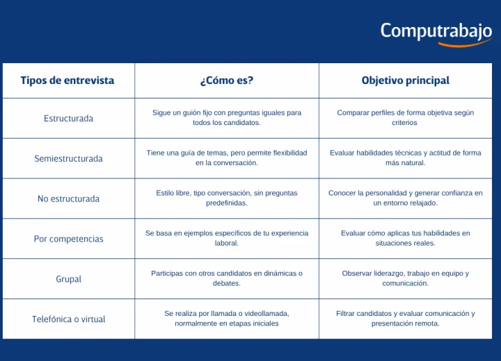 Tipos de entrevista: Cómo conocer y prepararte para cada una